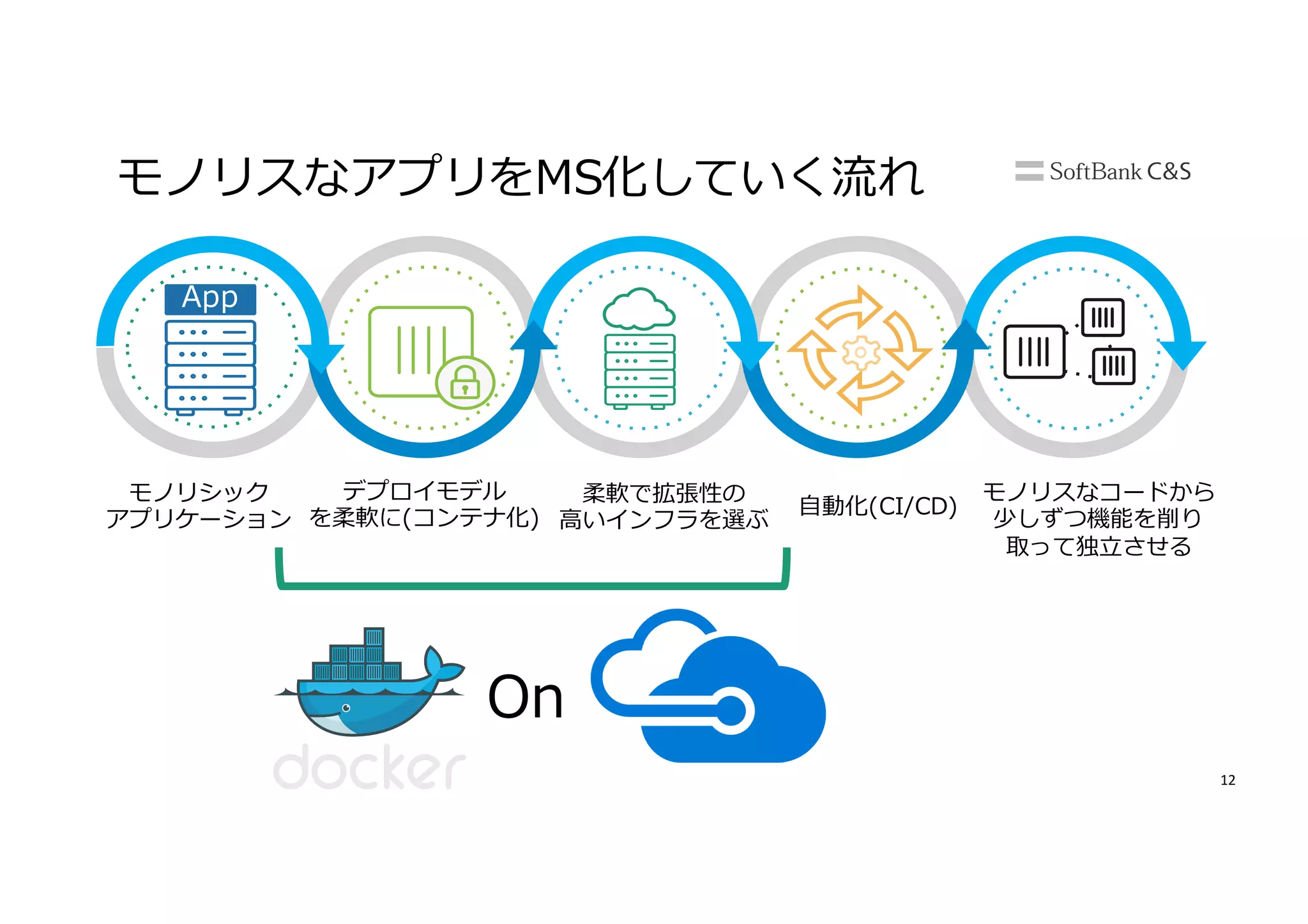 12
モノリスなアプリをMS化していく流れ
モノリシック
アプリケーション
デプロイモデル
を柔軟に(コンテナ化)
App
柔軟で拡張性の
⾼いインフラを選ぶ
⾃動化(CI/CD)
モノリスなコードから
少しずつ機能を削り
取って独⽴させる
On
 