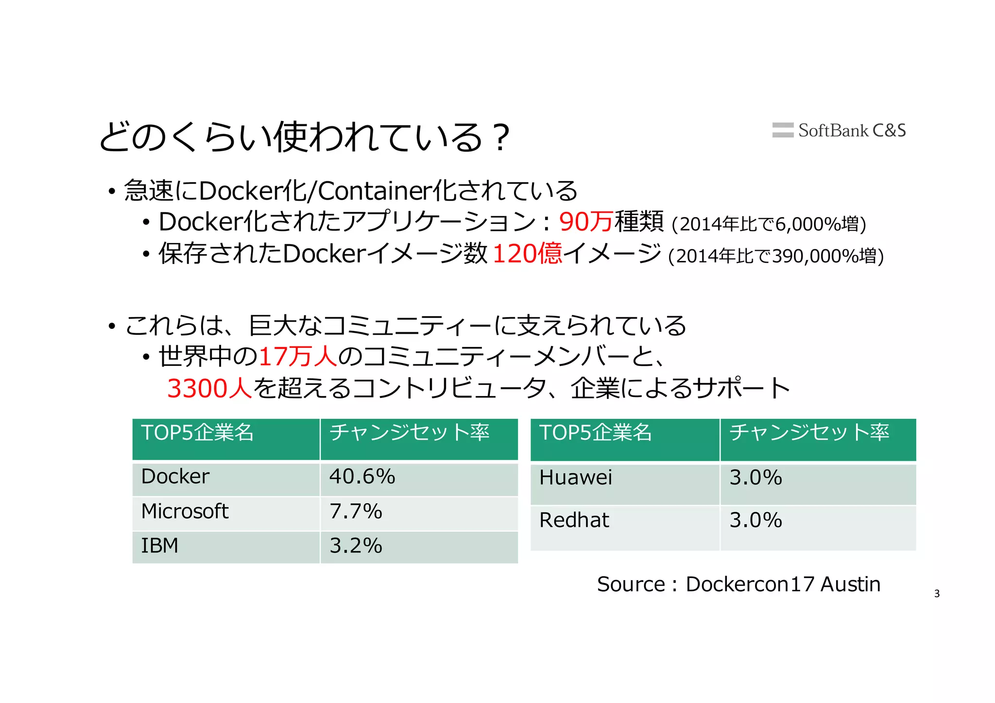 3
どのくらい使われている？
• 急速にDocker化/Container化されている
• Docker化されたアプリケーション : 90万種類 (2014年⽐で6,000%増)
• 保存されたDockerイメージ数120億イメージ (2014年⽐で390,000%増)
• これらは、巨⼤なコミュニティーに⽀えられている
• 世界中の17万⼈のコミュニティーメンバーと、
3300⼈を超えるコントリビュータ、企業によるサポート
TOP5企業名 チャンジセット率
Docker 40.6%
Microsoft 7.7%
IBM 3.2%
TOP5企業名 チャンジセット率
Huawei 3.0%
Redhat 3.0%
Source : Dockercon17 Austin
 
