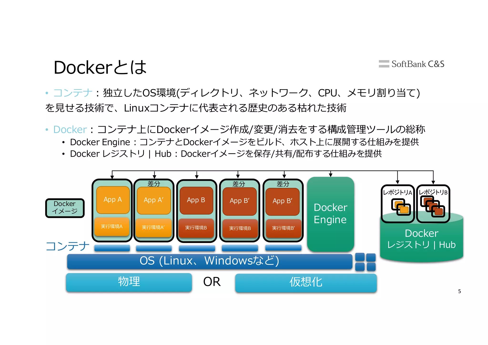 5
Dockerとは
• コンテナ : 独⽴したOS環境(ディレクトリ、ネットワーク、CPU、メモリ割り当て)
を⾒せる技術で、Linuxコンテナに代表される歴史のある枯れた技術
• Docker : コンテナ上にDockerイメージ作成/変更/消去をする構成管理ツールの総称
• Docker Engine : コンテナとDockerイメージをビルド、ホスト上に展開する仕組みを提供
• Docker レジストリ | Hub : Dockerイメージを保存/共有/配布する仕組みを提供
仮想化物理
OS (Linux、Windowsなど)
OR
App A App Aʼ
Docker
Engine
App B App Bʼ App Bʼ
コンテナ
実⾏環境A
Docker
レジストリ | Hub
Docker
イメージ
実⾏環境Aʼ 実⾏環境B 実⾏環境B 実⾏環境Bʼ
差分 差分 差分
レポジトリA レポジトリB
 