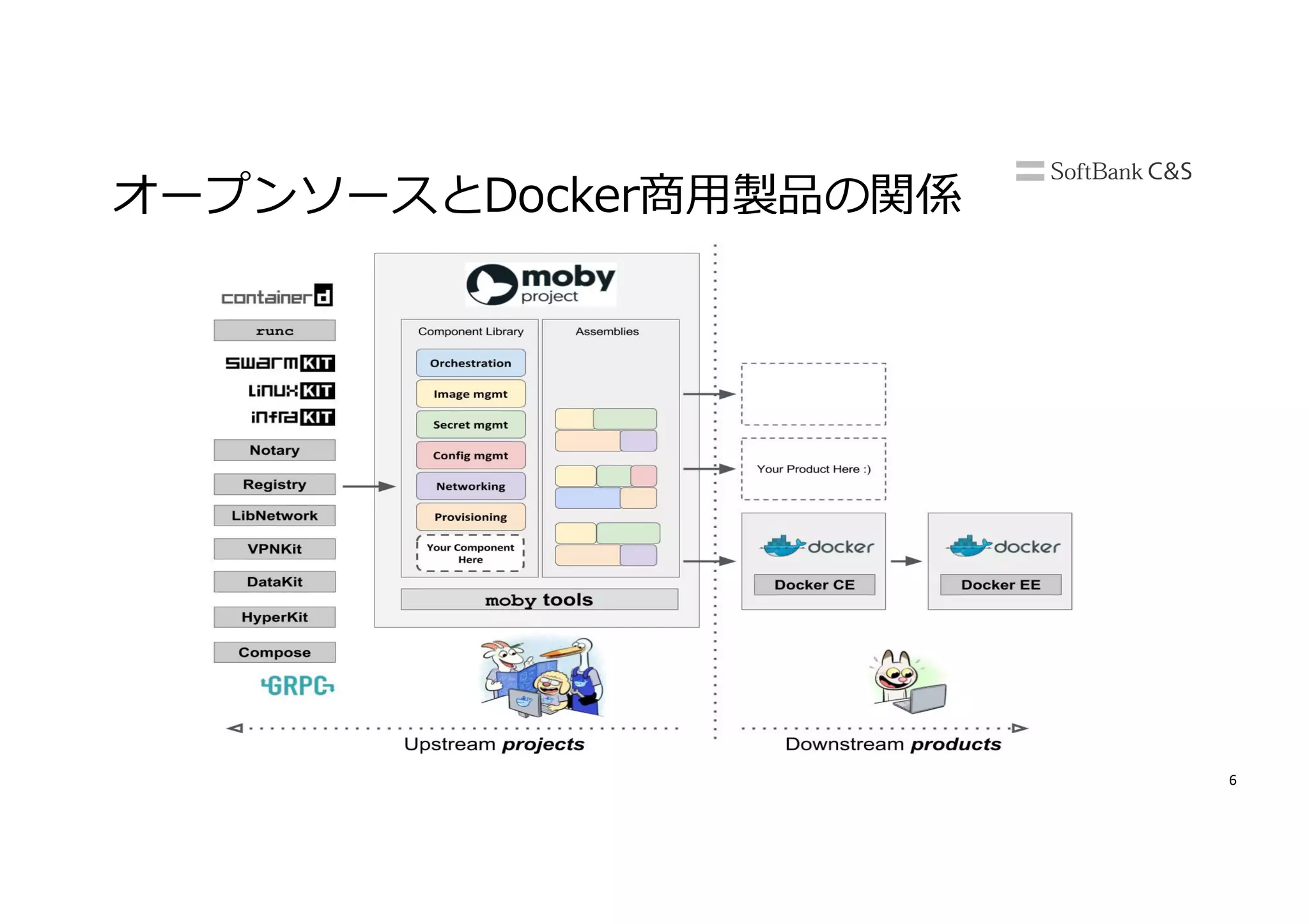 6
オープンソースとDocker商⽤製品の関係
 