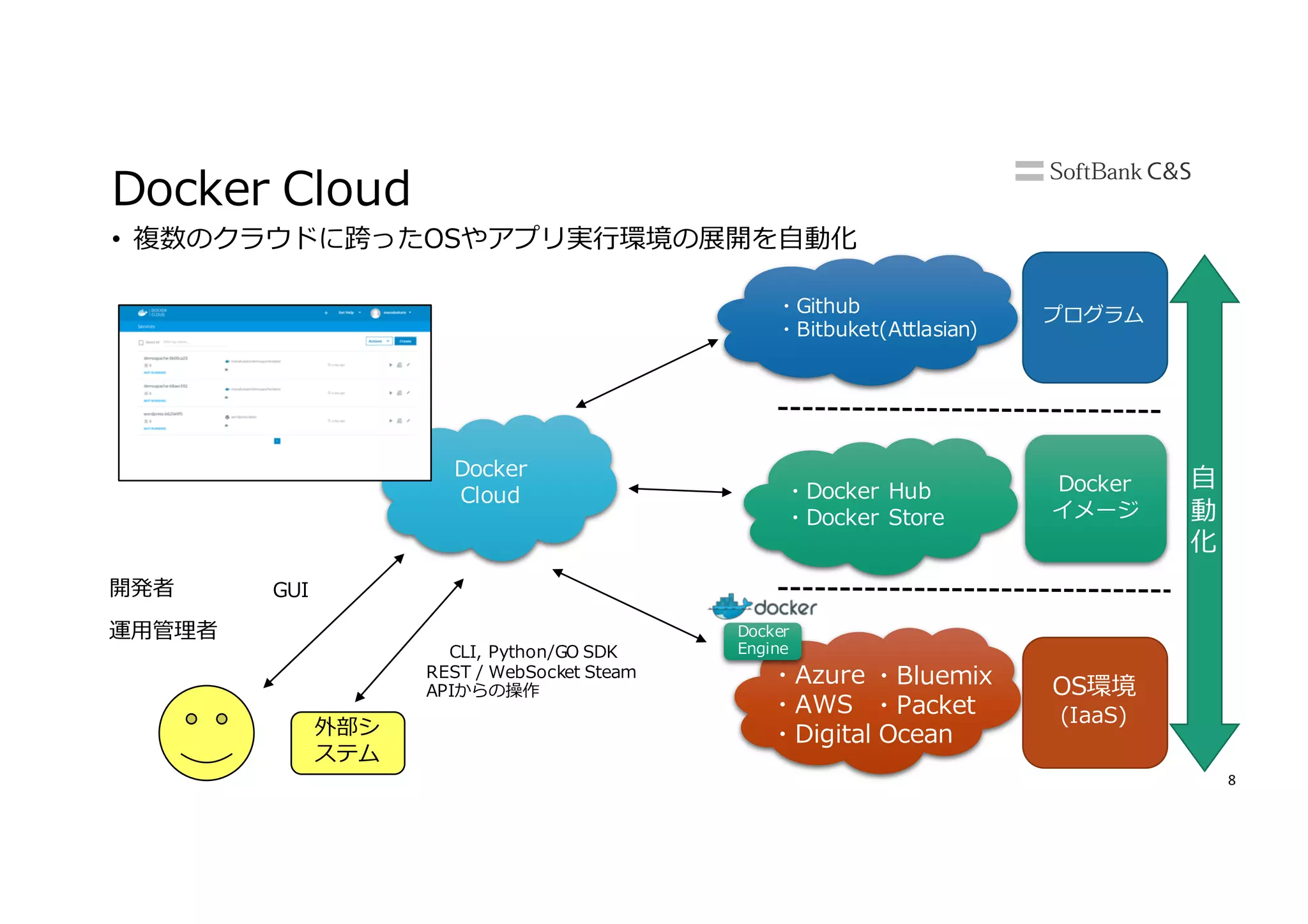 8
Docker Cloud
• 複数のクラウドに跨ったOSやアプリ実⾏環境の展開を⾃動化
Docker
Cloud
プログラム
Docker
イメージ
OS環境
(IaaS)
・Azure
・AWS
・Digital Ocean
・Bluemix
・Packet
開発者
・Github
・Bitbuket(Attlasian)
・Docker Hub
・Docker Store
運⽤管理者
GUI
CLI, Python/GO SDK
REST / WebSocket Steam
APIからの操作
外部シ
ステム
Docker
Engine
⾃
動
化
 