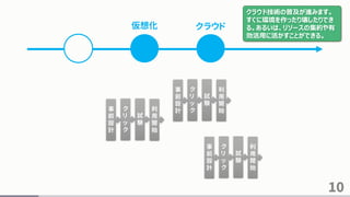 10
仮想化 クラウド
事
前
設
計
ク
リ
ッ
ク
試
験
利
用
開
始
事
前
設
計
ク
リ
ッ
ク
試
験
利
用
開
始
事
前
設
計
ク
リ
ッ
ク
試
験
利
用
開
始
クラウド技術の普及が進みます。
すぐに環境を作ったり壊したりでき
る。あるいは、リソースの集約や有
効活用に活かすことができる。
 