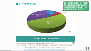 11
サーバ仮想化／デスクトップ仮想化に関するアンケート調査リポート（2016年4月）
TechTargetジャパン ホワイトペーパー ダウンロードセンター
http://wp.techtarget.itmedia.co.jp/contents/?cid=19841
2016年春の段階で、サーバ仮想
化技術は半数の企業で導入済み
という調査結果も出ています。皆さ
んの肌感覚と近いと思います。
 