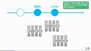 14
仮想化
事
前
設
計
ク
リ
ッ
ク
試
験
利
用
開
始
クラウド
事
前
設
計
ク
リ
ッ
ク
試
験
利
用
開
始
事
前
設
計
ク
リ
ッ
ク
試
験
利
用
開
始
そのため、これまでと同じように、効
率化なり、ハードウェアに対する投
資という視点で、
 