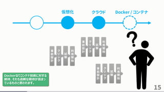 15
仮想化
事
前
設
計
ク
リ
ッ
ク
試
験
利
用
開
始
クラウド
事
前
設
計
ク
リ
ッ
ク
試
験
利
用
開
始
事
前
設
計
ク
リ
ッ
ク
試
験
利
用
開
始
Docker / コンテナ
Dockerなりコンテナ技術に対する
期待、それも過剰な期待が高まっ
ているものと思われます。
 