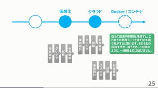 25
仮想化
事
前
設
計
ク
リ
ッ
ク
試
験
利
用
開
始
クラウド
事
前
設
計
ク
リ
ッ
ク
試
験
利
用
開
始
事
前
設
計
ク
リ
ッ
ク
試
験
利
用
開
始
Docker / コンテナ
改めて歴史的経緯を見直すと、こ
れまでの利用シーンとはチョット違
う気がすると思います。そもそもの
目指す所が、違うため、この図の
ように、一直線上には並びません。
 