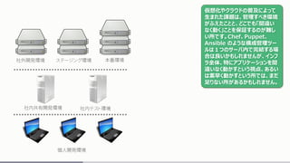 社外開発環境 本番環境ステージング環境
社内共有開発環境
個人開発環境
社内テスト環境
仮想化やクラウドの普及によって
生まれた課題は、管理すべき環境
がふえたことと、どこでも「間違い
なく動く」ことを保証するのが難し
い所です。Chef、Puppet、
Ansible のような構成管理ツー
ルは１つのサーバ内で完結する場
合は良いかもしれませんが、インフ
ラ全体、特にアプリケーションを間
違いなく動かすという視点、あるい
は素早く動かすという所では、まだ
足りない所があるかもしれません。
 