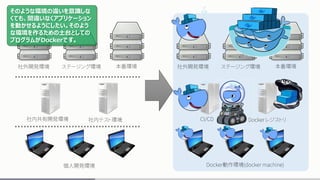 社外開発環境 本番環境ステージング環境
社内共有開発環境
個人開発環境
社内テスト環境
社外開発環境 本番環境ステージング環境
CI/CD Docker レジストリ
Docker動作環境(docker machine)
そのような環境の違いを意識しな
くても、間違いなくアプリケーション
を動かせるようにしたい。そのよう
な環境を作るための土台としての
プログラムがDockerです。
 