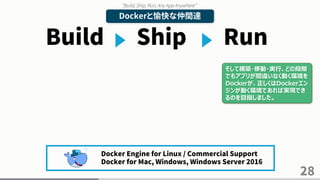 28
Dockerと愉快な仲間達
Build RunShip
“Build, Ship, Run, Any App Anywhere”
Docker Engine for Linux / Commercial Support
Docker for Mac, Windows, Windows Server 2016
そして構築・移動・実行、どの段階
でもアプリが間違いなく動く環境を
Dockerが、正しくはDockerエン
ジンが動く環境であれば実現でき
るのを目指しました。
 