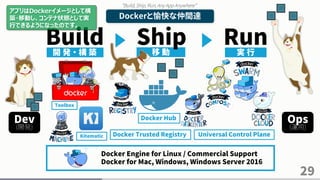 29
Dockerと愉快な仲間達
Build Run開 発 ・ 構 築 移 動 実 行
Ship
“Build, Ship, Run, Any App Anywhere”
Docker Engine for Linux / Commercial Support
Docker for Mac, Windows, Windows Server 2016
Docker Trusted Registry
Docker Hub
Universal Control Plane
Toolbox
Kitematic
Dev
(開発)
Ops
(運用)
アプリはDockerイメージとして構
築・移動し、コンテナ状態として実
行できるようになったのです。
 