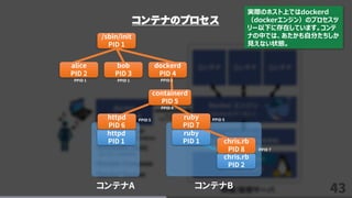 43
コンテナのプロセス
httpd
PID 1
コンテナA コンテナB
ruby
PID 1
chris.rb
PID 2
/sbin/init
PID 1
containerd
PID 5
httpd
PID 6
ruby
PID 7
chris.rb
PID 8
alice
PID 2
bob
PID 3
PPID 1 PPID 1
PPID 4
PPID 5 PPID 5
PPID 7
PPID 1
dockerd
PID 4
実際のホスト上ではdockerd
（dockerエンジン）のプロセスツ
リー以下に存在しています。コンテ
ナの中では、あたかも自分たちしか
見えない状態。
 