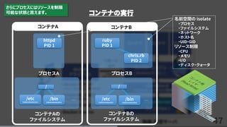 47
コンテナの実行
コンテナAの
ファイルシステム
… …
コンテナBの
ファイルシステム
/etc
(/data/ubuntu/etc)
/bin
(/data/ubuntu/bin)
/etc
(/data/centos/etc)
/bin
(/data/centos/bin)
/ /
httpd
PID 1
プロセスA プロセスB
ruby
PID 1
chris.rb
PID 2
コンテナA コンテナB
名前空間の isolate
・プロセス
・ファイルシステム
・ネットワーク
・ホスト名
・UID・GID
リソース制限
・CPU
・メモリ
・I/O
・ディスク・クォータ
さらにプロセスにはリソースを制限
可能な状態と言えます。
 