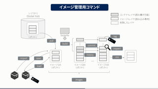 images
イメージ・レイヤ(読み込み専用）
コンテナ・レイヤ(読み書き可能）
イメージ1の
リポジトリ
イメージ2の
リポジトリ
イメージnの
リポジトリ
…
save
load
tartar
import
commit
…
Dockerfile
build
…
tag
rmi
削除したレイヤ
inspect
history
レジストリ
(Docker Hub)
リポジトリ
pull
イメージ管理用コマンド
 