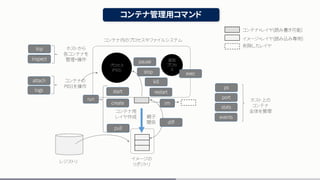 start
イメージの
リポジトリ
コンテナ用
レイヤ作成 親子
関係
create
diff
プロセス
(PID1)
コンテナ内のプロセスやファイルシステム
追加
プロセ
ス
pause
stop
kill
exec
ps
stats
top
attach
logs
inspect
port
restart
run ホスト上の
コンテナ
全体を管理
ホストから
各コンテナを
管理・操作
events
コンテナの
PID1を操作
rm
pull
レジストリ
イメージ・レイヤ(読み込み専用）
コンテナ・レイヤ(読み書き可能）
削除したレイヤ
コンテナ管理用コマンド
 