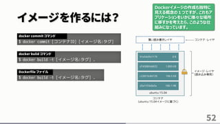 イメージを作るには？
52
$ docker commit [コンテナID] [イメージ名:タグ]
docker commit コマンド
$ docker build –t [イメージ名:タグ] .
docker bulid コマンド
$ docker build –t [イメージ名:タグ] .
Dockerfile ファイル
Dockerイメージの作成も独特に
見える概念の１つですが、これもア
プリケーションをいかに様々な場所
に移すかを考えたら、このような仕
組みになっています。
 