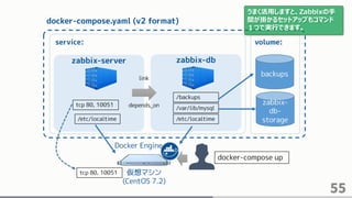 55
うまく活用しますと、Zabbixの手
間が掛かるセットアップもコマンド
１つで実行できます。
 