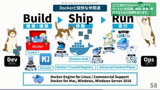 58
Dockerと愉快な仲間達
Build Run開 発 ・ 構 築 移 動 実 行
Ship
“Build, Ship, Run, Any App Anywhere”
Docker Engine for Linux / Commercial Support
Docker for Mac, Windows, Windows Server 2016
Docker Trusted Registry
Docker Hub
Universal Control Plane
Toolbox
Kitematic
Dev
(開発)
Ops
(運用)
ここで改めてDockerとはアプリ
ケーションを迅速に構築・移動・実
行するための役割を担います。
 