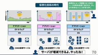 70
仮想化技術の時代
とある仮想サーバA とある仮想サーバB とある仮想サーバC
OS
ミドルウェア
アプリケーション
OS
ミドルウェア
アプリケーション
OS
ミドルウェア
アプリケーション
時間
リ
ソ
ー
ス
使
用
率
時間 時間
サーバが増減できるよ、やったね！
アプリケーション アプリケーション アプリケーション
仮想化によって物理に比べればリ
ソースを有効活用できますが、やっ
ぱり勿体ないところがあります。
 