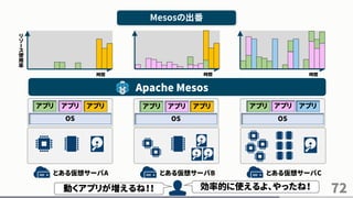 72
とある仮想サーバA とある仮想サーバB とある仮想サーバC
OS OS OS
時間
リ
ソ
ー
ス
使
用
率
時間 時間
効率的に使えるよ、やったね！
Mesosの出番
Apache Mesos
アプリ アプリアプリ アプリ アプリ アプリアプリアプリ アプリ
動くアプリが増えるね！！
 