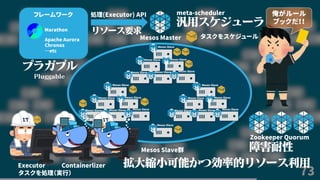 73
Mesos Master
Mesos Slave群
処理(Executor) APIフレームワーク
Marathon
Apache Aurora
Chronos
…etc
汎用スケジューラ
meta-scheduler
Mesos Slave
Mesos Slave Mesos Slave
Mesos Slave Mesos Slave Mesos Slave
タスクをスケジュール
リソース要求
Mesos Slave
Mesos Slave Mesos Slave
Mesos Slave Mesos Slave Mesos Slave
Mesos Slave
Mesos Slave Mesos Slave
Mesos Slave Mesos Slave Mesos Slave
Mesos Slave
俺がルール
ブックだ！！
Executor Containerlizer 拡大縮小可能かつ効率的リソース利用
プラガブル
Pluggable
障害耐性
Zookeeper Quorum
タスクを処理（実行）
 