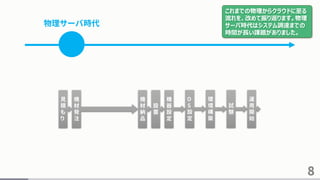 8
物理サーバ時代
機
材
発
注
機
材
納
品
設
置
機
器
設
定
見
積
も
り
O
S
設
定
環
境
構
築
試
験
運
用
開
始
これまでの物理からクラウドに至る
流れを、改めて振り返ります。物理
サーバ時代はシステム調達までの
時間が長い課題がありました。
 
