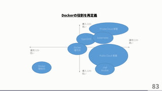 83
Dockerの役割を再定義
導入コスト
高い
導入コスト
低い
運用コスト
低い
運用コスト
高い
Public Cloud 基盤
Private Cloud 基盤
chef
Ansible
Docker
開発用
OpenShift
Docker
運用系
kubernetes
 