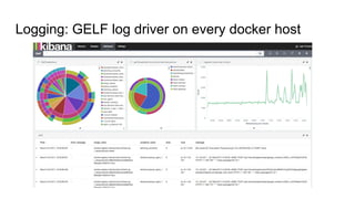 Logging: GELF log driver on every docker host
 