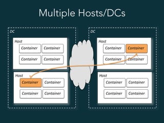 Multiple Hosts/DCs
Host	
  
Container	
  
Container	
  
Container	
  
Container	
  
DC	
   DC	
  
Host	
  
Container	
  
Container	
  
Container	
  
Container	
  
Host	
  
Container	
  
Container	
  
Container	
  
Container	
  
Host	
  
Container	
  
Container	
  
Container	
  
Container	
  
 