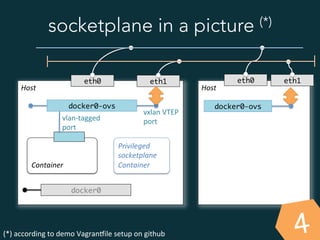 socketplane in a picture (*)
Host	
  
	
  
	
  
Container	
  
eth0
docker0-ovs
(*)	
  according	
  to	
  demo	
  Vagranaile	
  setup	
  on	
  github	
  	
  
eth1
docker0
vxlan	
  VTEP	
  
port	
  vlan-­‐tagged	
  
port	
  
Host	
  
4
eth0 eth1
docker0-ovs
Privileged	
  
socketplane	
  
Container	
  
 