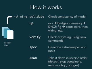 How it works
Model
files
~# wire validate Check consistency of model
up ovs à Bridges, dnsmasq à
DHCP, fig à containers, then
wiring, etc.
verify Check eveything using linux
commands
spec Generate a #serverspec and
run it
down Take it down in reverse order
(detach, stop containers,
remove dhcp, bridges)
 