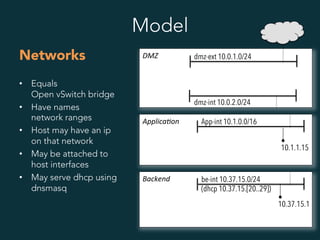 Model
Networks
•  Equals
Open vSwitch bridge
•  Have names
network ranges
•  Host may have an ip
on that network
•  May be attached to
host interfaces
•  May serve dhcp using
dnsmasq
DMZ	
  
Applica8on	
  
Backend	
  
dmz-ext 10.0.1.0/24
dmz-int 10.0.2.0/24
App-int 10.1.0.0/16
be-int 10.37.15.0/24
(dhcp 10.37.15.[20..29])
10.1.1.15
10.37.15.1
 