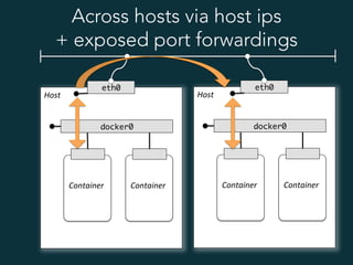 Host	
  
	
  
	
  
Container	
  
eth0
docker0
Across hosts via host ips
+ exposed port forwardings
	
  
	
  
Container	
  
Host	
  
	
  
	
  
Container	
  
eth0
docker0
	
  
	
  
Container	
  
 