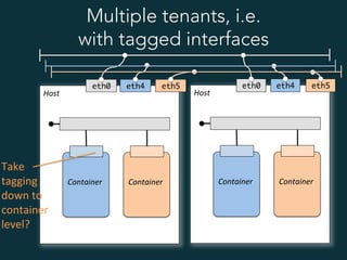 Host	
  
	
  
	
  
Container	
  
eth0
Multiple tenants, i.e.
with tagged interfaces
	
  
	
  
Container	
  
Host	
  
	
  
	
  
Container	
  
eth0
	
  
	
  
Container	
  
eth4 eth4eth5 eth5
Take	
  
tagging	
  
down	
  to	
  	
  
container	
  
level?	
  
 