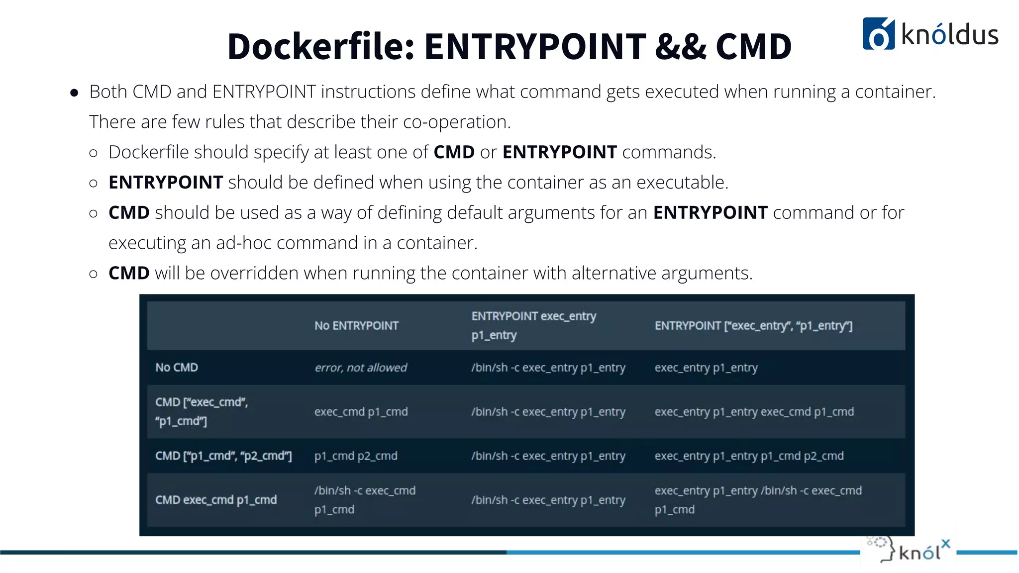 ● Both CMD and ENTRYPOINT instructions deﬁne what command gets executed when running a container.
There are few rules that describe their co-operation.
○ Dockerﬁle should specify at least one of CMD or ENTRYPOINT commands.
○ ENTRYPOINT should be deﬁned when using the container as an executable.
○ CMD should be used as a way of deﬁning default arguments for an ENTRYPOINT command or for
executing an ad-hoc command in a container.
○ CMD will be overridden when running the container with alternative arguments.
Dockerfile: ENTRYPOINT && CMD
 