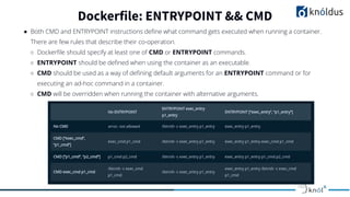 ● Both CMD and ENTRYPOINT instructions deﬁne what command gets executed when running a container.
There are few rules that describe their co-operation.
○ Dockerﬁle should specify at least one of CMD or ENTRYPOINT commands.
○ ENTRYPOINT should be deﬁned when using the container as an executable.
○ CMD should be used as a way of deﬁning default arguments for an ENTRYPOINT command or for
executing an ad-hoc command in a container.
○ CMD will be overridden when running the container with alternative arguments.
Dockerfile: ENTRYPOINT && CMD
 