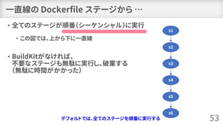 一直線の Dockerfile ステージから …
• 全てのステージが順番（シーケンシャル）に実行
• この図では、上から下に一直線
• BuildKitがなければ、
不要なステージも無駄に実行し、破棄する
（無駄に時間がかかった）
53
s1
s2
s3
s4
s5
s6
デフォルトでは、全てのステージを順番に実行する
 