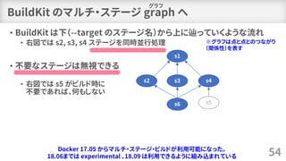 BuildKit のマルチ・ステージ graph へ
• BuildKit は下（--target のステージ名）から上に辿っていくような流れ
• 右図では s2, s3, s4 ステージを同時並行処理
• 不要なステージは無視できる
• 右図...