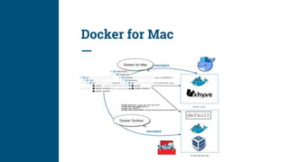Docker for Mac
 