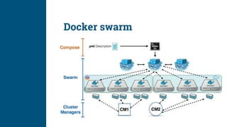 Docker swarm
 