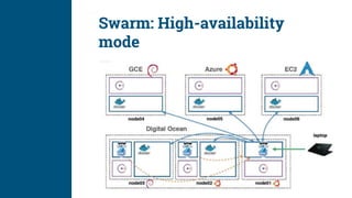 Swarm: High-availability
mode
 