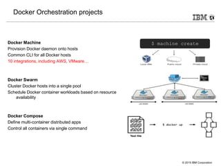 © 2015 IBM Corporation
Docker Orchestration projects
Docker Machine
Provision Docker daemon onto hosts
Common CLI for all Docker hosts
10 integrations, including AWS, VMware…
Docker Swarm
Cluster Docker hosts into a single pool
Schedule Docker container workloads based on resource
availability
Docker Compose
Define multi-container distributed apps
Control all containers via single command
$ machine create
 