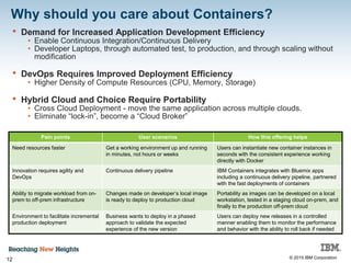 © 2015 IBM Corporation
Why should you care about Containers?
• Demand for Increased Application Development Efficiency
• Enable Continuous Integration/Continuous Delivery
• Developer Laptops, through automated test, to production, and through scaling without
modification
• DevOps Requires Improved Deployment Efficiency
• Higher Density of Compute Resources (CPU, Memory, Storage)
• Hybrid Cloud and Choice Require Portability
• Cross Cloud Deployment - move the same application across multiple clouds.
• Eliminate “lock-in”, become a “Cloud Broker”
12
Pain points User scenarios How this offering helps
Need resources faster Get a working environment up and running
in minutes, not hours or weeks
Users can instantiate new container instances in
seconds with the consistent experience working
directly with Docker
Innovation requires agility and
DevOps
Continuous delivery pipeline IBM Containers integrates with Bluemix apps
including a continuous delivery pipeline, partnered
with the fast deployments of containers
Ability to migrate workload from on-
prem to off-prem infrastructure
Changes made on developer’s local image
is ready to deploy to production cloud
Portability as images can be developed on a local
workstation, tested in a staging cloud on-prem, and
finally to the production off-prem cloud
Environment to facilitate incremental
production deployment
Business wants to deploy in a phased
approach to validate the expected
experience of the new version
Users can deploy new releases in a controlled
manner enabling them to monitor the performance
and behavior with the ability to roll back if needed
 