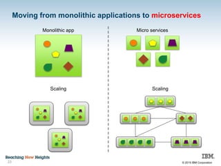 © 2015 IBM Corporation
Moving from monolithic applications to microservices
23
Monolithic app Micro services
Scaling Scaling
 
