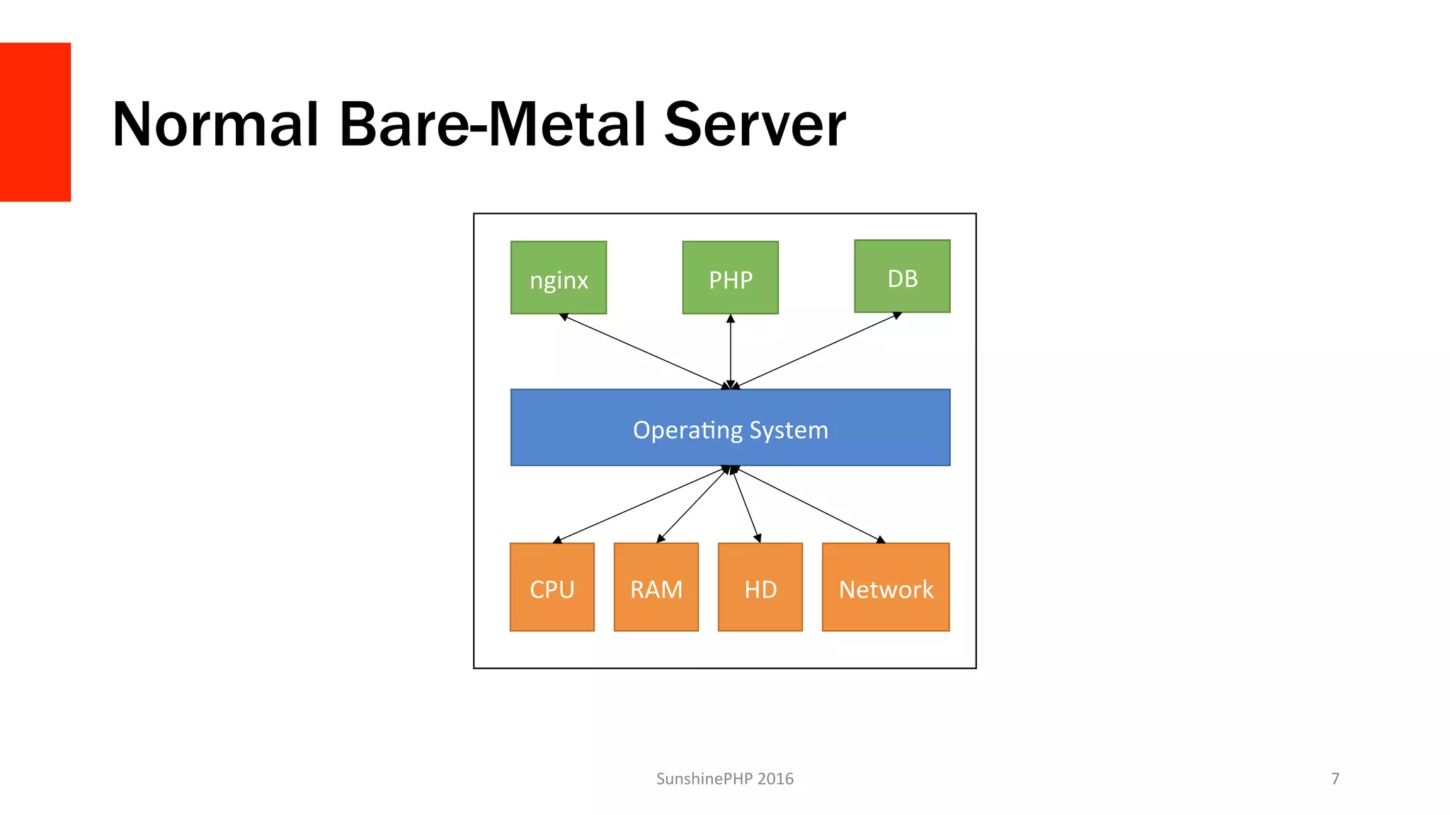 Normal Bare-Metal Server
SunshinePHP	2016	 7	
CPU	 RAM	 HD	 Network	
OperaVng	System	
nginx	 PHP	 DB	
 