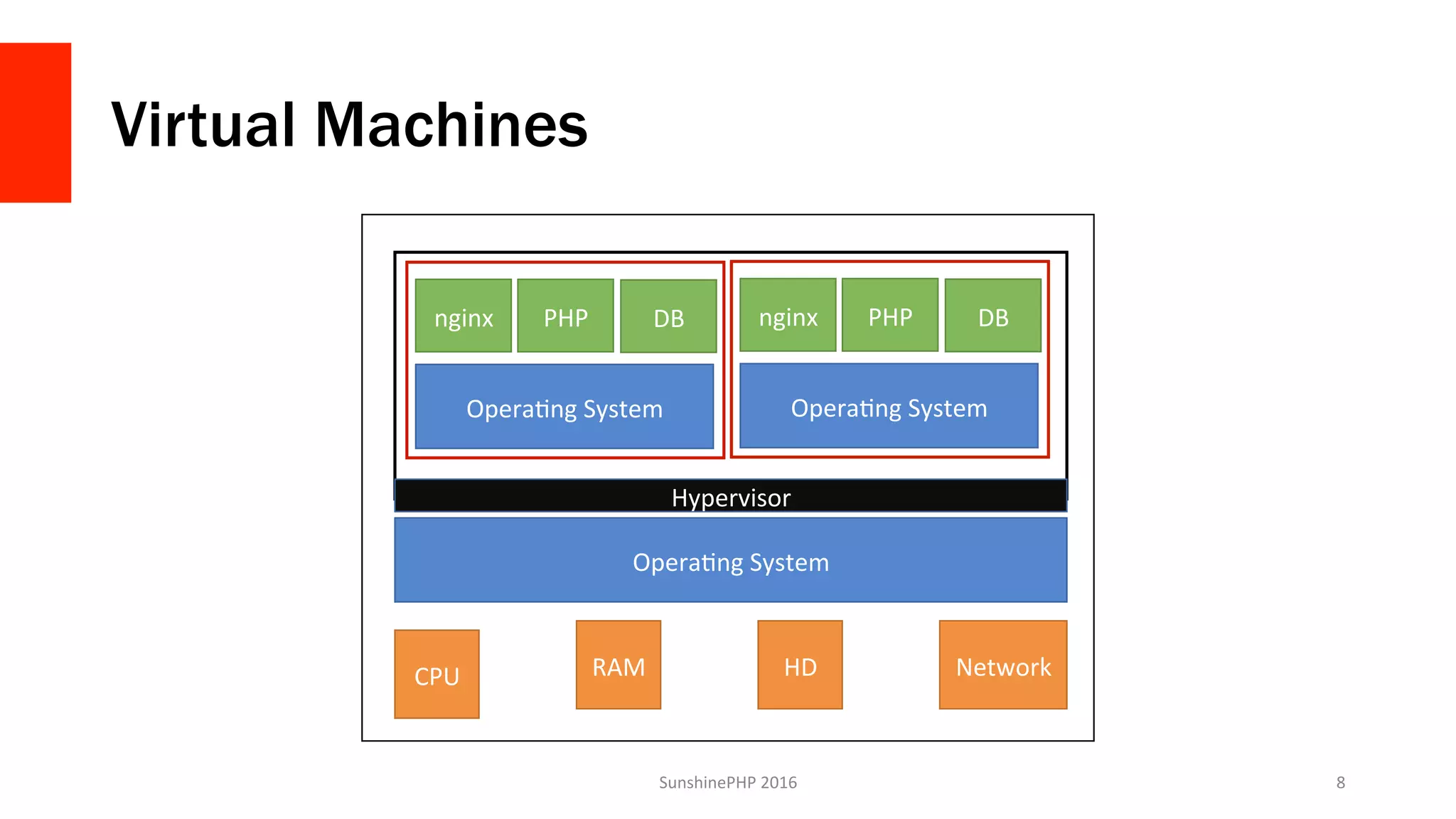 Virtual Machines
SunshinePHP	2016	 8	
CPU	 RAM	 HD	 Network	
OperaVng	System	
nginx	 PHP	 DB	
OperaVng	System	
nginx	 PHP	 DB	
OperaVng	System	
Hypervisor	
 