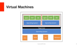 Virtual Machines
SunshinePHP	2016	 8	
CPU	 RAM	 HD	 Network	
OperaVng	System	
nginx	 PHP	 DB	
OperaVng	System	
nginx	 PHP	 DB	
OperaVng	System	
Hypervisor	
 