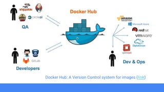 Docker for developers | PDF