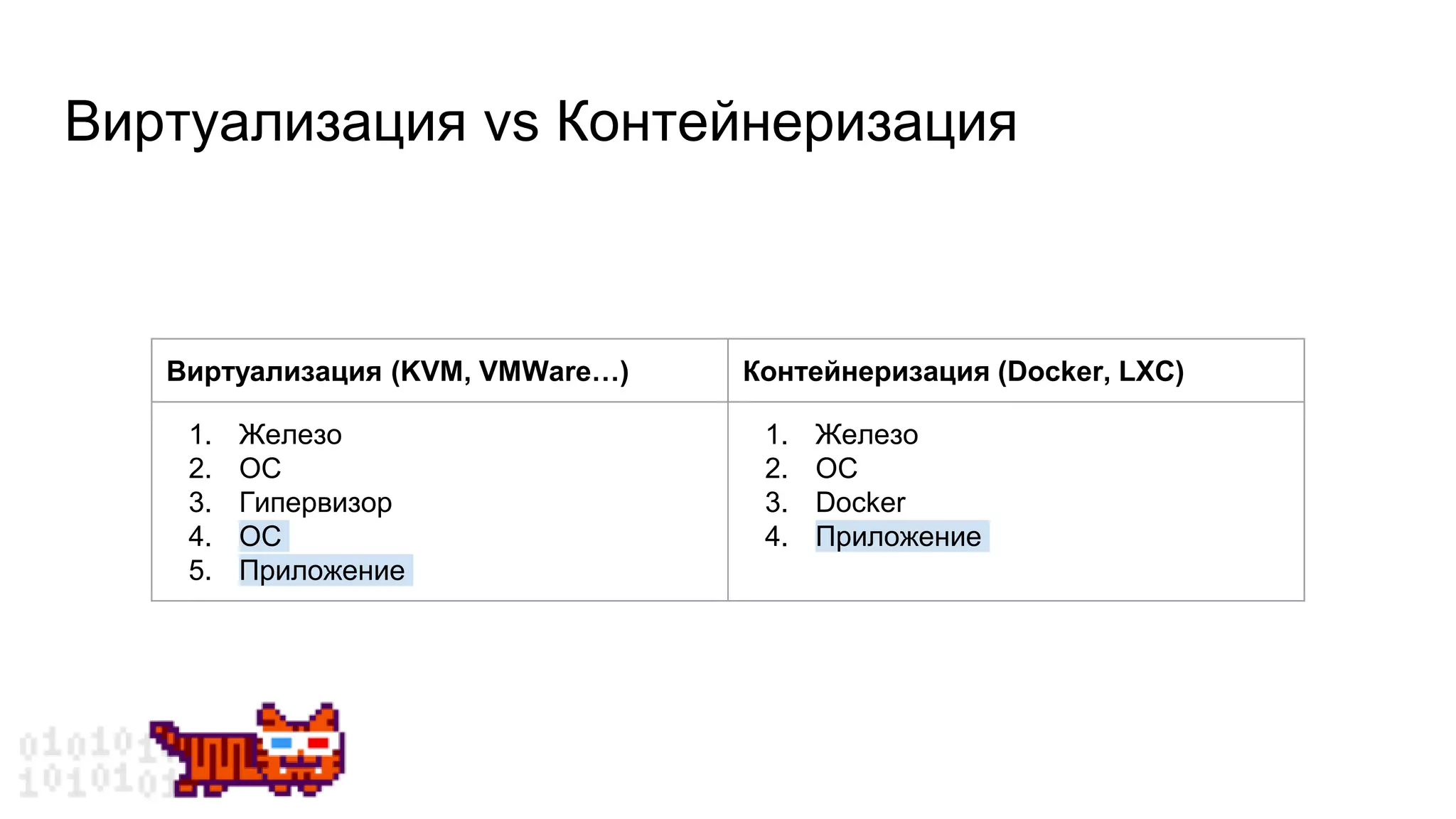 Виртуализация vs Контейнеризация
Виртуализация (KVM, VMWare…) Контейнеризация (Docker, LXC)
1. Железо
2. ОС
3. Гипервизор
4. ОС
5. Приложение
1. Железо
2. ОС
3. Docker
4. Приложение
 