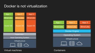 Virtual machines Containers
Docker is not virtualization
 