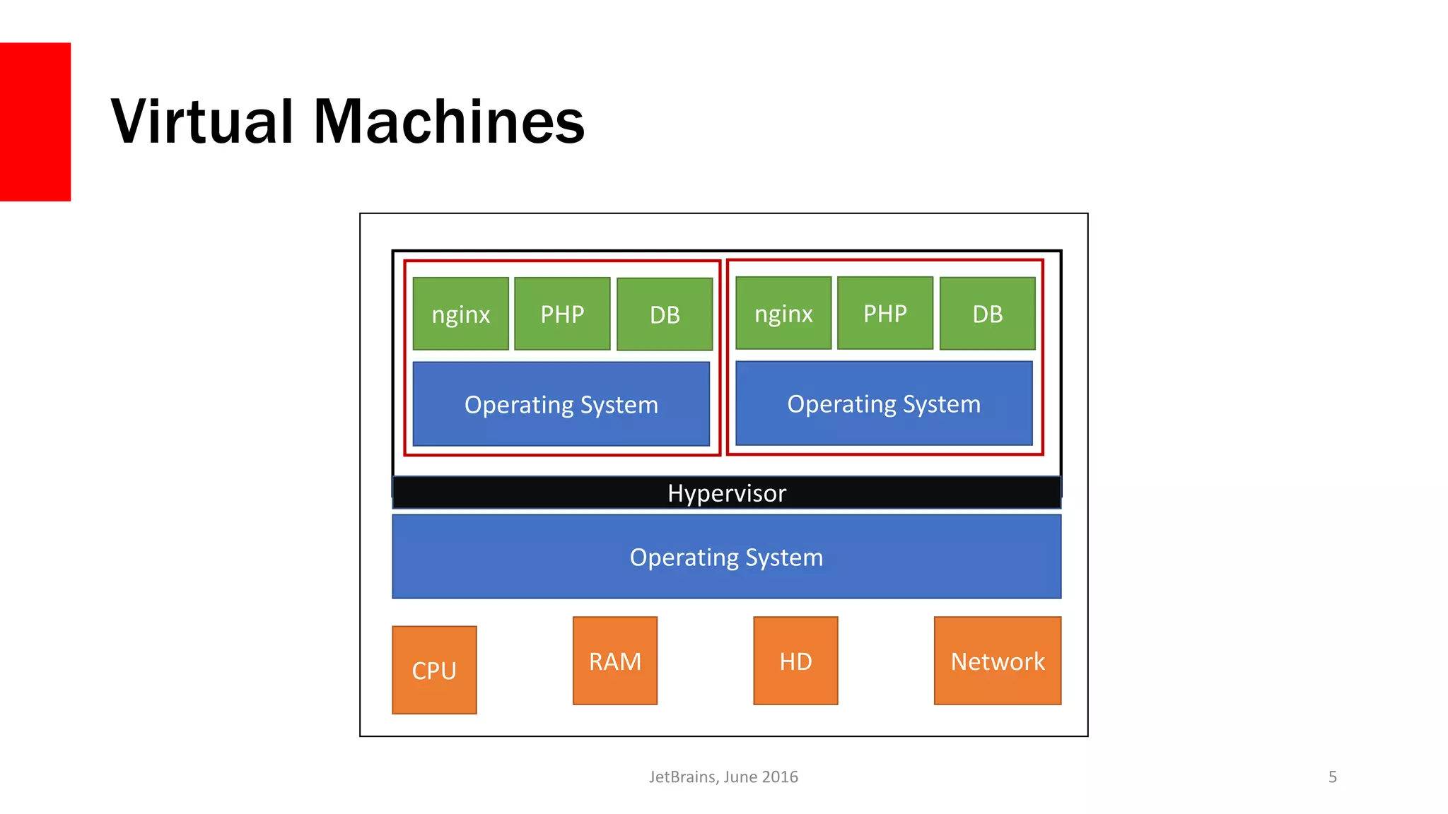 Virtual Machines
JetBrains, June 2016 5
CPU RAM HD Network
Operating System
nginx PHP DB
Operating System
nginx PHP DB
Operating System
Hypervisor
 